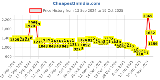 ajio.com fort collins Men Quilted Regular Fit Gillet fort collins Price History Graph from 13 Sep 2024 to 19 Oct 2025