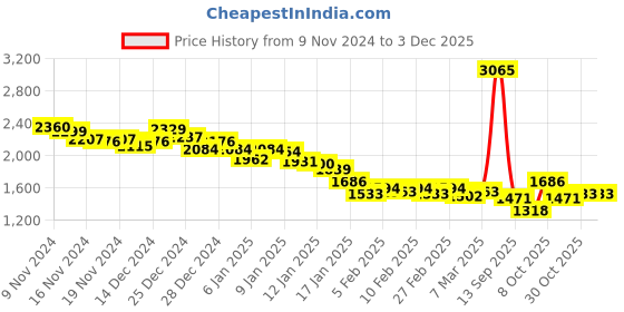 ajio.com fort collins Men Quilted Zip-Front Puffer Jacket fort collins Price History Graph from 9 Nov 2024 to 1 Dec 2025