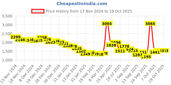 ajio.com fort collins Men Quilted Zip-Front Puffer Jacket fort collins Price History Graph from 13 Nov 2024 to 18 Oct 2025