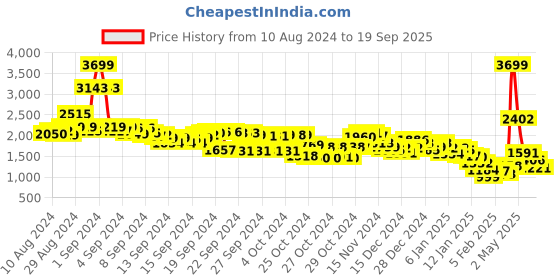 ajio.com fort collins Men Quilted Zip-Front Regular Fit Jacket fort collins Price History Graph from 10 Aug 2024 to 19 Sep 2025