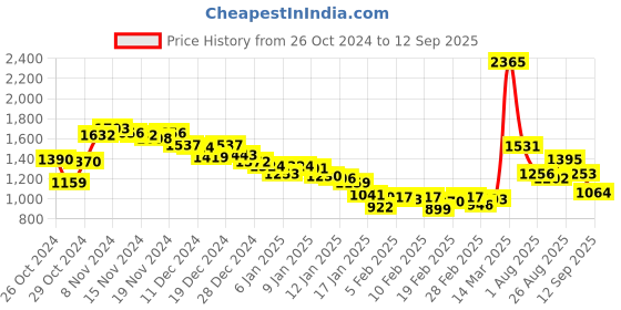 ajio.com fort collins Men Regular Fit Bomber Jacket fort collins Price History Graph from 26 Oct 2024 to 12 Sep 2025
