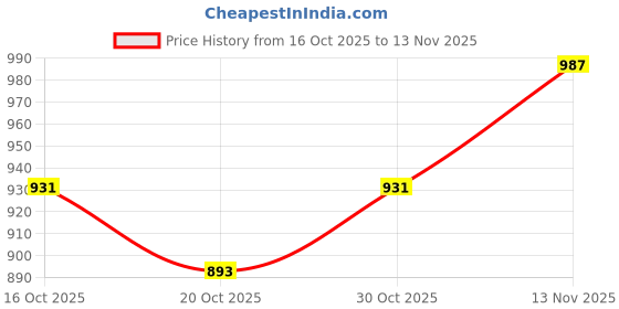 ajio.com fort collins Men Regular Fit Bomber Jacket fort collins Price History Graph from 16 Oct 2025 to 13 Nov 2025