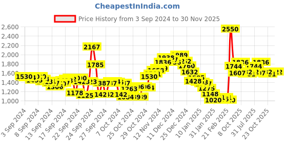 ajio.com fort collins Men Regular Fit Bomber Jacket with Detachable Hood fort collins Price History Graph from 3 Sep 2024 to 30 Nov 2025
