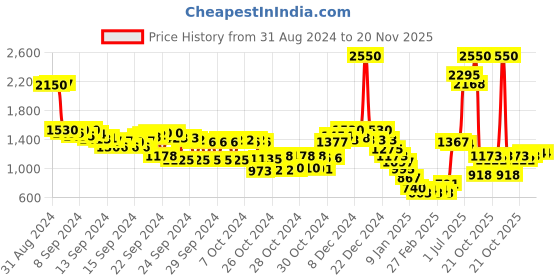 ajio.com fort collins Men Regular Fit Bomber Jacket with Detachable Hood fort collins Price History Graph from 31 Aug 2024 to 19 Nov 2025