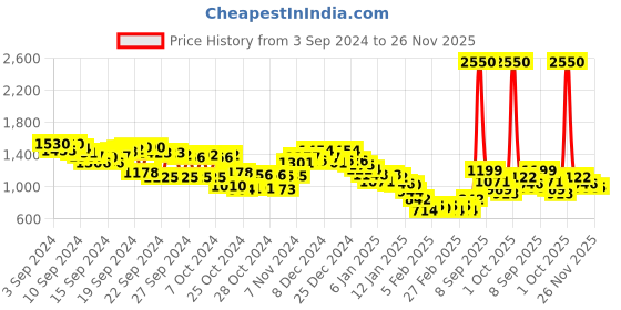 ajio.com fort collins Men Regular Fit Bomber Jacket with Detachable Hood fort collins Price History Graph from 3 Sep 2024 to 25 Nov 2025
