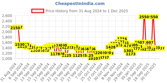 ajio.com fort collins Men Regular Fit Bomber Jacket with Detachable Hood fort collins Price History Graph from 31 Aug 2024 to 30 Nov 2025