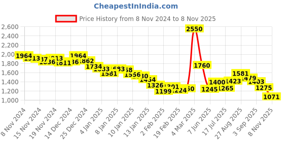 ajio.com fort collins Men Regular Fit Hooded Puffer Jacket fort collins Price History Graph from 8 Nov 2024 to 8 Nov 2025