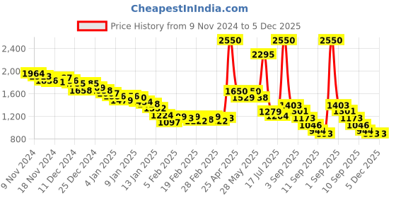ajio.com fort collins Men Regular Fit Hooded Puffer Jacket fort collins Price History Graph from 9 Nov 2024 to 5 Dec 2025