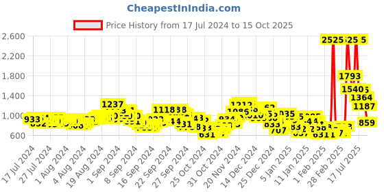 ajio.com fort collins Men Regular Fit Jacket fort collins Price History Graph from 17 Jul 2024 to 15 Oct 2025