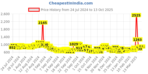 ajio.com fort collins Men Regular Fit Jacket fort collins Price History Graph from 24 Jul 2024 to 12 Oct 2025