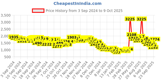 ajio.com fort collins Men Regular Fit Jacket with Detachable Hood fort collins Price History Graph from 3 Sep 2024 to 9 Oct 2025