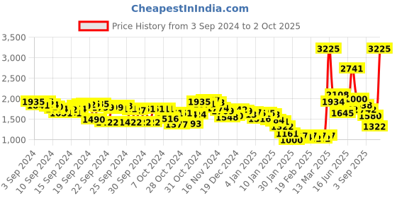 ajio.com fort collins Men Regular Fit Jacket with Detachable Hood fort collins Price History Graph from 3 Sep 2024 to 2 Oct 2025