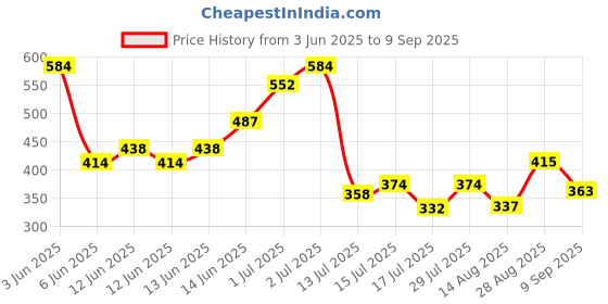 ajio.com fort collins Men Regular Fit Polo T-shirt with Patch Pocket fort collins Price History Graph from 3 Jun 2025 to 9 Sep 2025