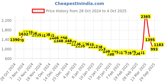ajio.com fort collins Men Regular Fit Reversible Biker Jacket fort collins Price History Graph from 28 Oct 2024 to 4 Oct 2025