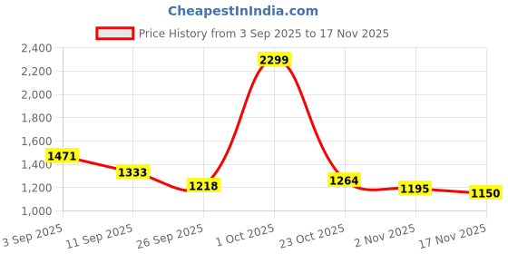 ajio.com fort collins Men Regular Fit Reversible Biker Jacket fort collins Price History Graph from 3 Sep 2025 to 17 Nov 2025