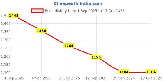 ajio.com fort collins Men Regular Fit Reversible Biker Jacket fort collins Price History Graph from 1 Sep 2025 to 16 Oct 2025