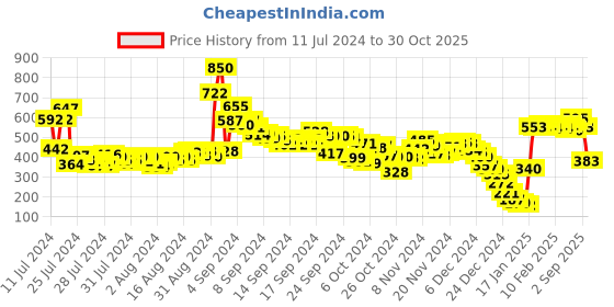 ajio.com fort collins Men Regular Fit Shirt Kurta fort collins Price History Graph from 11 Jul 2024 to 30 Oct 2025