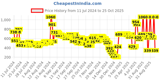 ajio.com fort collins Men Regular Fit Shirt Kurta fort collins Price History Graph from 11 Jul 2024 to 25 Oct 2025