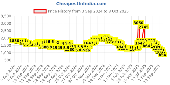 ajio.com fort collins Men Regular Fit Varsity Jacket fort collins Price History Graph from 3 Sep 2024 to 8 Oct 2025