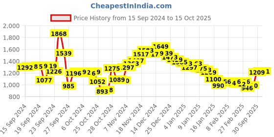 ajio.com fort collins Men Regular Fit Windcheater fort collins Price History Graph from 15 Sep 2024 to 15 Oct 2025