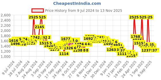 ajio.com fort collins Men Regular Fit Zip-Front Bomber Jacket fort collins Price History Graph from 9 Jul 2024 to 13 Nov 2025