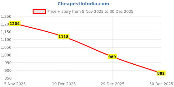 ajio.com fort collins Men Regular Fit Zip-Front Bomber Jacket fort collins Price History Graph from 5 Nov 2025 to 30 Dec 2025
