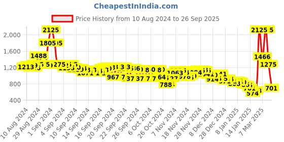 ajio.com fort collins Men Regular Fit Zip-Front Jacket fort collins Price History Graph from 10 Aug 2024 to 26 Sep 2025