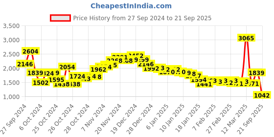 ajio.com fort collins Men Regular Fit Zip-Front Puffer Jacket fort collins Price History Graph from 27 Sep 2024 to 21 Sep 2025