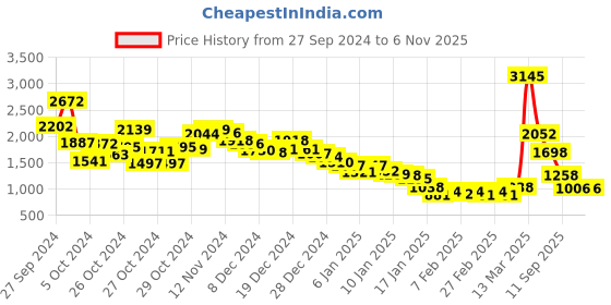 ajio.com fort collins Men Self-Checked Regular Fit Jacket fort collins Price History Graph from 27 Sep 2024 to 6 Nov 2025