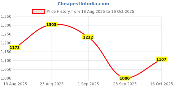 ajio.com fort collins Men Slim Fit Windbreaker Jacket fort collins Price History Graph from 18 Aug 2025 to 16 Oct 2025