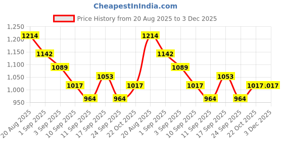 ajio.com fort collins Men Slim Fit Windbreaker Jacket fort collins Price History Graph from 20 Aug 2025 to 3 Dec 2025