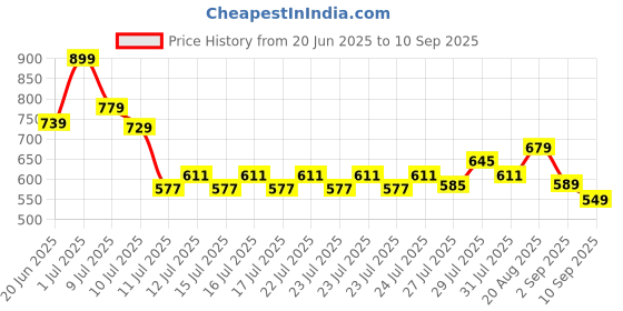ajio.com fort collins Men Straight Cargo Track Pants fort collins Price History Graph from 20 Jun 2025 to 10 Sep 2025