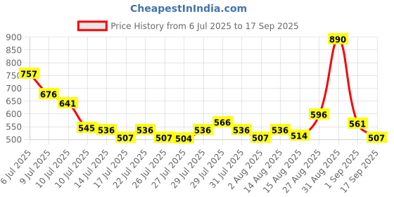 ajio.com fort collins Men Straight Cargo Track Pants fort collins Price History Graph from 6 Jul 2025 to 17 Sep 2025