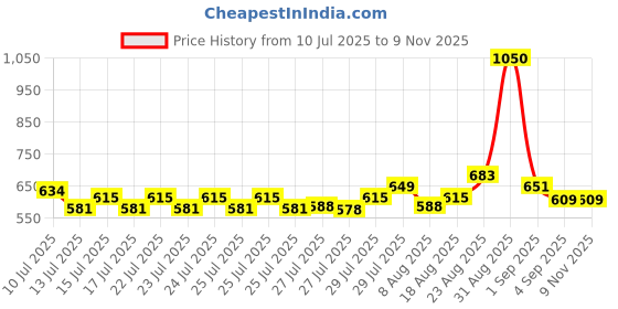 ajio.com fort collins Men Straight Fit Track Pants fort collins Price History Graph from 10 Jul 2025 to 8 Nov 2025