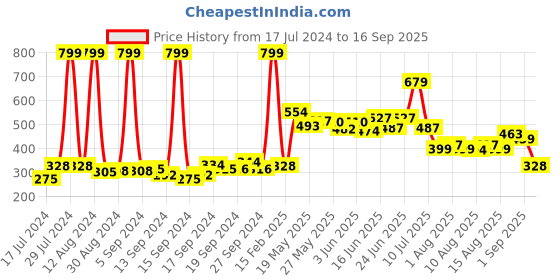 ajio.com fort collins Men Track Pants with Contrast Piping fort collins Price History Graph from 17 Jul 2024 to 16 Sep 2025
