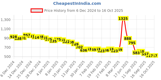 ajio.com fort collins Men Varsity Regular Fit Jacket fort collins Price History Graph from 6 Dec 2024 to 15 Oct 2025