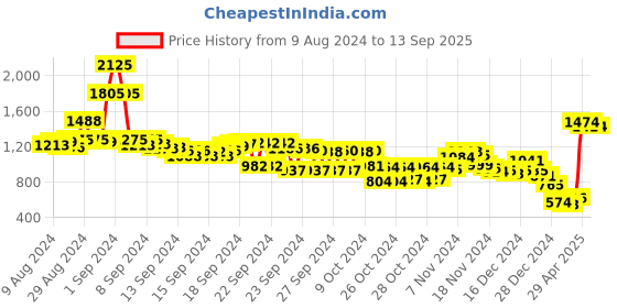 ajio.com fort collins Men Zip-Front Regular Fit Jacket fort collins Price History Graph from 9 Aug 2024 to 13 Sep 2025