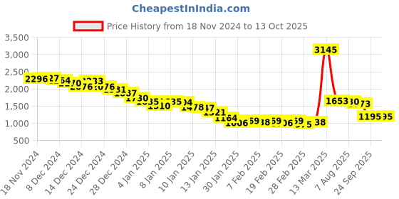 ajio.com fort collins Men Zip-Up Regular Fit Jacket fort collins Price History Graph from 18 Nov 2024 to 12 Oct 2025