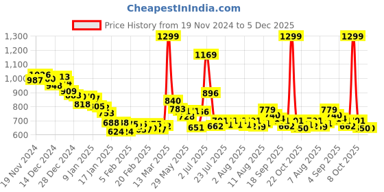 ajio.com fort collins Men Zip-Up Slim Fit Jacket fort collins Price History Graph from 19 Nov 2024 to 5 Dec 2025
