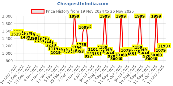 ajio.com fort collins Men Zip-Up Slim Fit Jacket fort collins Price History Graph from 19 Nov 2024 to 26 Nov 2025