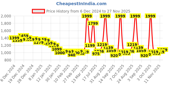 ajio.com fort collins Men Zip-Up Slim Fit Jacket fort collins Price History Graph from 6 Dec 2024 to 27 Nov 2025
