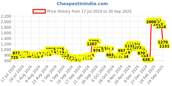 ajio.com fort collins Padded Zip-Front Hooded Jacket fort collins Price History Graph from 17 Jul 2024 to 30 Sep 2025