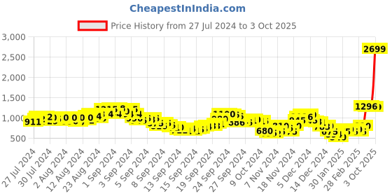 ajio.com fort collins Padded Zip-Front Hooded Jacket fort collins Price History Graph from 27 Jul 2024 to 3 Oct 2025
