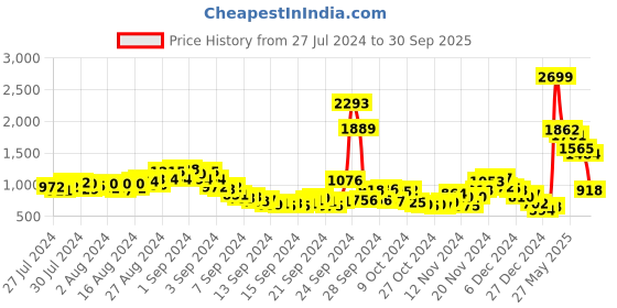 ajio.com fort collins Padded Zip-Front Hoodie fort collins Price History Graph from 27 Jul 2024 to 30 Sep 2025