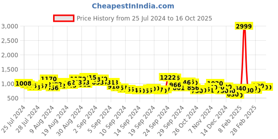 ajio.com fort collins Puffer Hooded Jacket with Faux Fur fort collins Price History Graph from 25 Jul 2024 to 16 Oct 2025