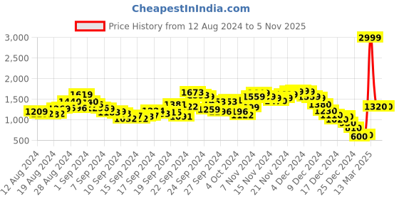 ajio.com fort collins Puffer Hooded Jacket with Faux Fur fort collins Price History Graph from 12 Aug 2024 to 5 Nov 2025