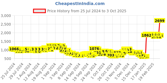 ajio.com fort collins Puffer Jacket with Faux-Fur Lined Collar fort collins Price History Graph from 25 Jul 2024 to 3 Oct 2025