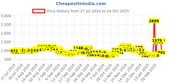 ajio.com fort collins Puffer Jacket with Fur-Lined Hood fort collins Price History Graph from 27 Jul 2024 to 14 Oct 2025