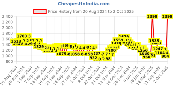 ajio.com fort collins Puffer Jacket with Insert Pockets fort collins Price History Graph from 20 Aug 2024 to 2 Oct 2025