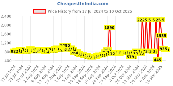 ajio.com fort collins Puffer Jacket with Zipper Pockets fort collins Price History Graph from 17 Jul 2024 to 10 Oct 2025